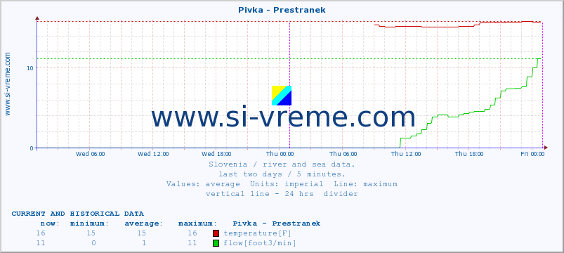  :: Pivka - Prestranek :: temperature | flow | height :: last two days / 5 minutes.