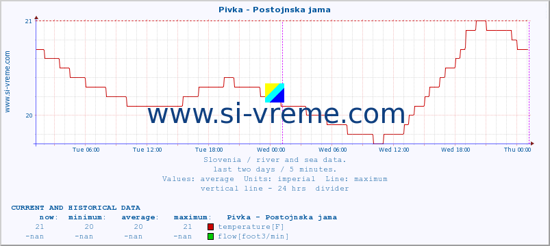  :: Pivka - Postojnska jama :: temperature | flow | height :: last two days / 5 minutes.