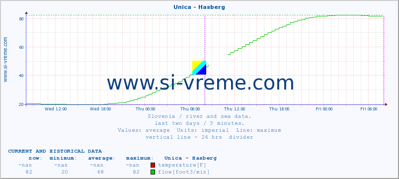  :: Unica - Hasberg :: temperature | flow | height :: last two days / 5 minutes.