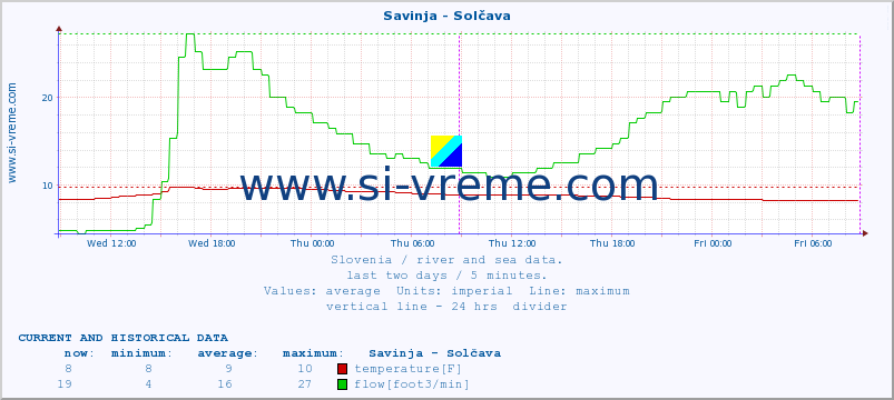  :: Savinja - Solčava :: temperature | flow | height :: last two days / 5 minutes.