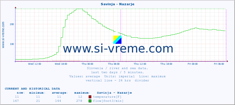  :: Savinja - Nazarje :: temperature | flow | height :: last two days / 5 minutes.