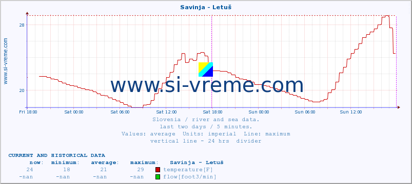  :: Savinja - Letuš :: temperature | flow | height :: last two days / 5 minutes.