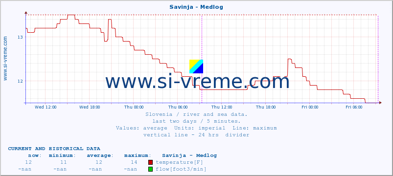  :: Savinja - Medlog :: temperature | flow | height :: last two days / 5 minutes.