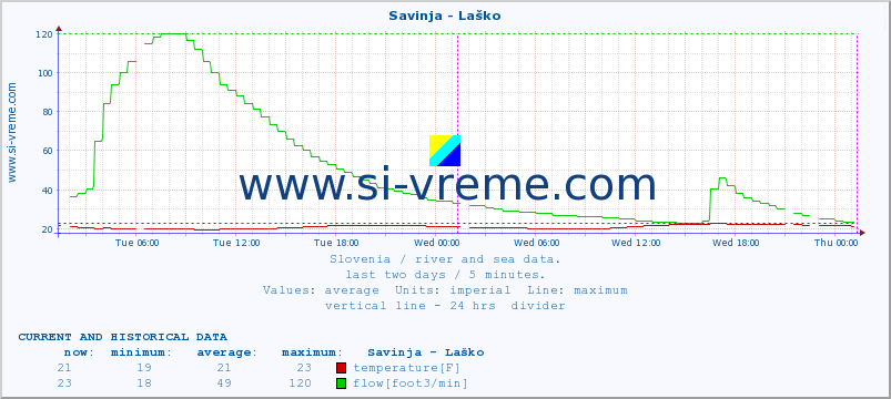  :: Savinja - Laško :: temperature | flow | height :: last two days / 5 minutes.