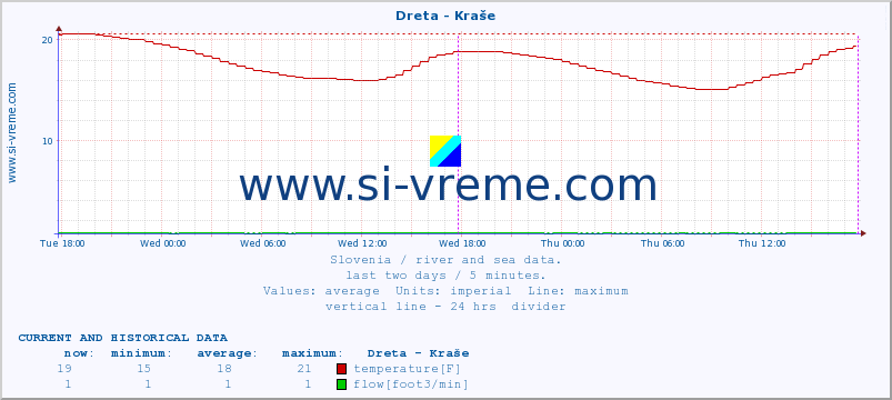  :: Dreta - Kraše :: temperature | flow | height :: last two days / 5 minutes.