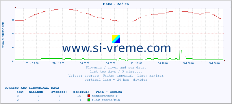  :: Paka - Rečica :: temperature | flow | height :: last two days / 5 minutes.