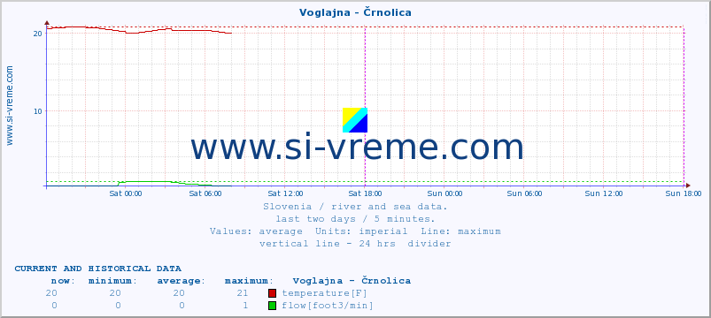  :: Voglajna - Črnolica :: temperature | flow | height :: last two days / 5 minutes.