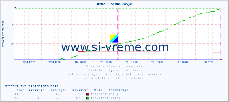  :: Krka - Podbukovje :: temperature | flow | height :: last two days / 5 minutes.