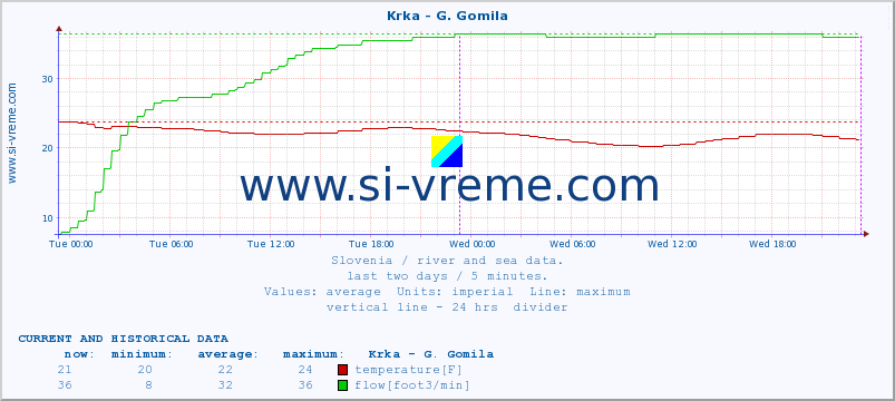  :: Krka - G. Gomila :: temperature | flow | height :: last two days / 5 minutes.