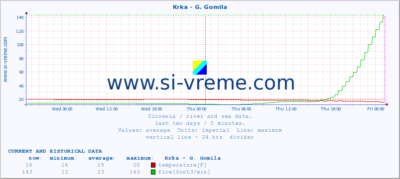  :: Krka - G. Gomila :: temperature | flow | height :: last two days / 5 minutes.