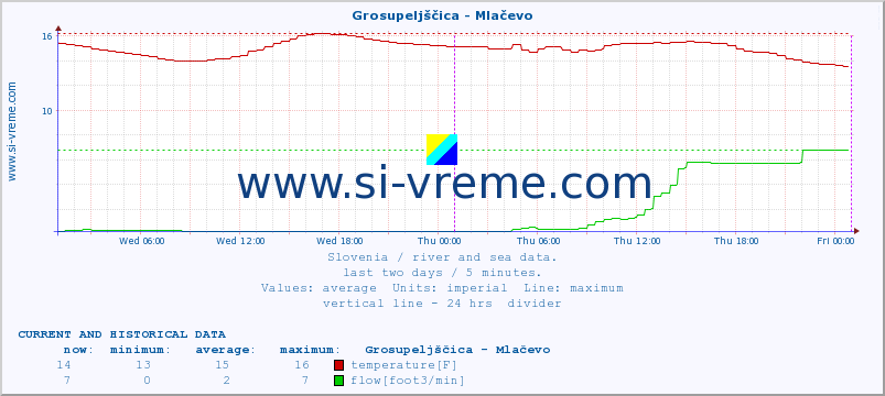  :: Grosupeljščica - Mlačevo :: temperature | flow | height :: last two days / 5 minutes.