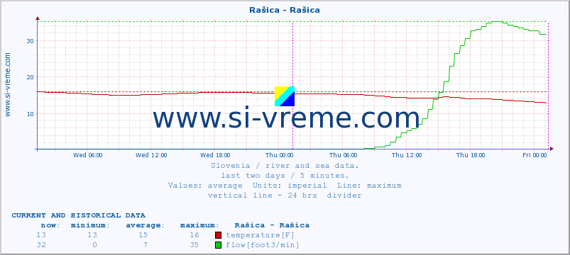  :: Rašica - Rašica :: temperature | flow | height :: last two days / 5 minutes.