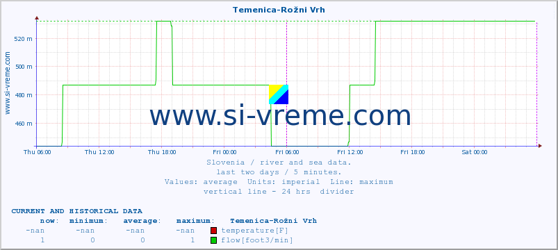  :: Temenica-Rožni Vrh :: temperature | flow | height :: last two days / 5 minutes.