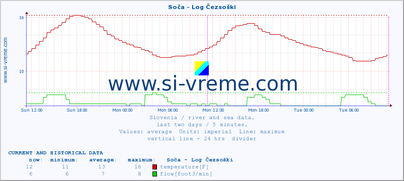  :: Soča - Log Čezsoški :: temperature | flow | height :: last two days / 5 minutes.