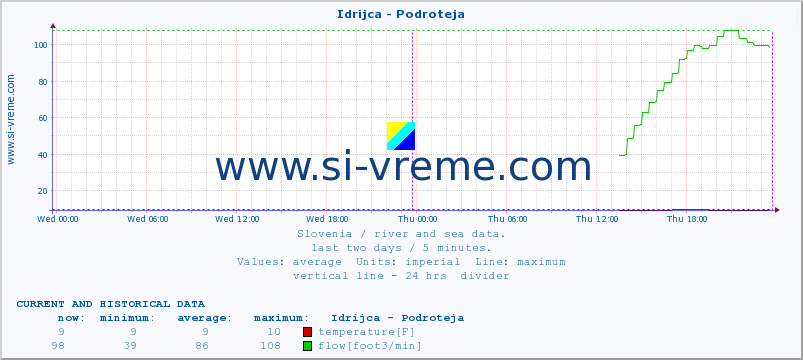  :: Idrijca - Podroteja :: temperature | flow | height :: last two days / 5 minutes.