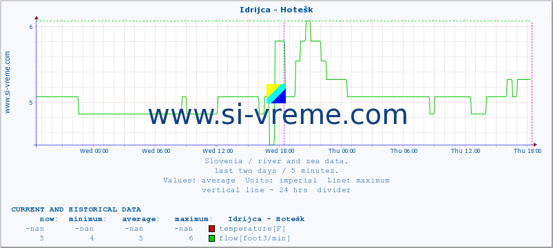  :: Idrijca - Hotešk :: temperature | flow | height :: last two days / 5 minutes.