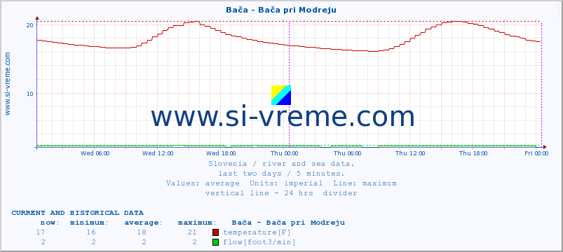  :: Bača - Bača pri Modreju :: temperature | flow | height :: last two days / 5 minutes.