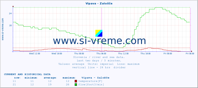  :: Vipava - Zalošče :: temperature | flow | height :: last two days / 5 minutes.