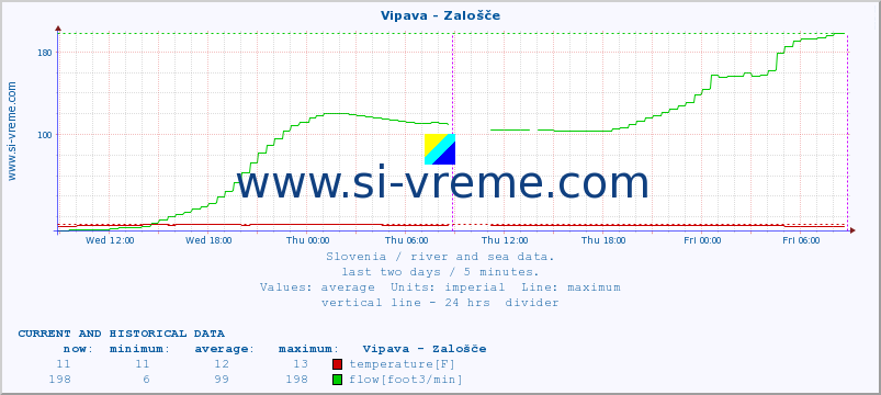  :: Vipava - Zalošče :: temperature | flow | height :: last two days / 5 minutes.