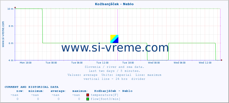  :: Kožbanjšček - Neblo :: temperature | flow | height :: last two days / 5 minutes.