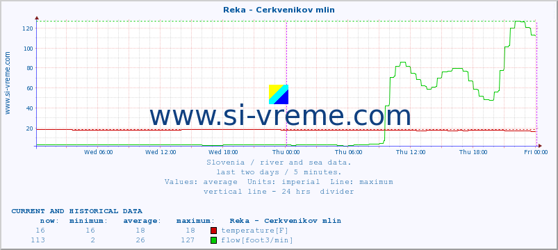  :: Reka - Cerkvenikov mlin :: temperature | flow | height :: last two days / 5 minutes.