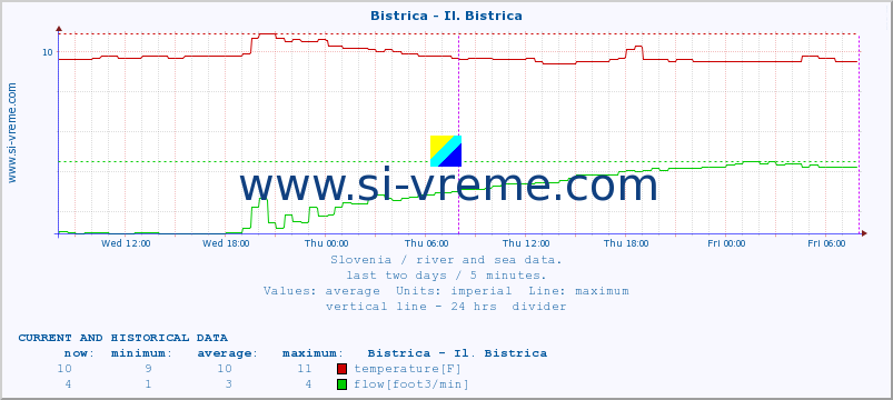  :: Bistrica - Il. Bistrica :: temperature | flow | height :: last two days / 5 minutes.