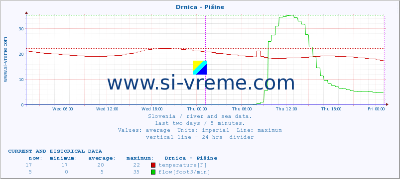  :: Drnica - Pišine :: temperature | flow | height :: last two days / 5 minutes.