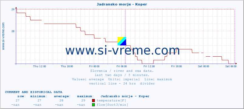  :: Jadransko morje - Koper :: temperature | flow | height :: last two days / 5 minutes.