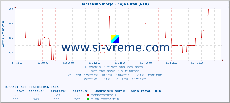  :: Jadransko morje - boja Piran (NIB) :: temperature | flow | height :: last two days / 5 minutes.