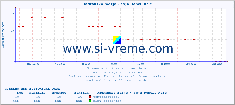  :: Jadransko morje - boja Debeli Rtič :: temperature | flow | height :: last two days / 5 minutes.