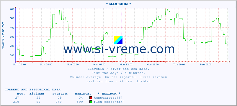  :: * MAXIMUM * :: temperature | flow | height :: last two days / 5 minutes.