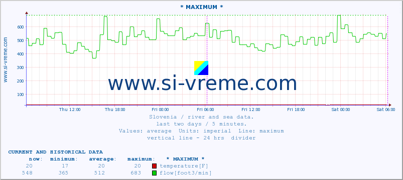  :: * MAXIMUM * :: temperature | flow | height :: last two days / 5 minutes.