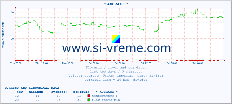  :: * AVERAGE * :: temperature | flow | height :: last two days / 5 minutes.