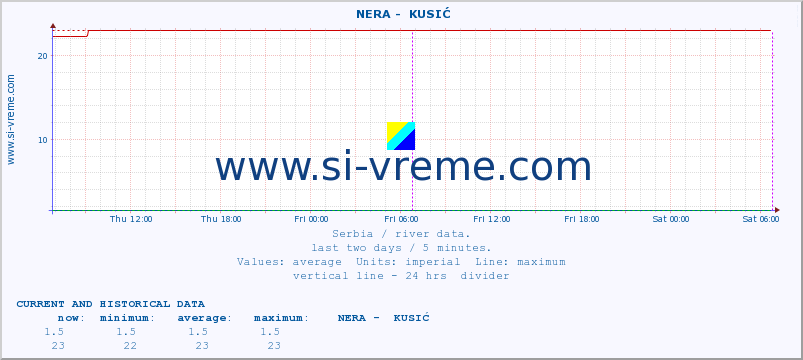  ::  NERA -  KUSIĆ :: height |  |  :: last two days / 5 minutes.