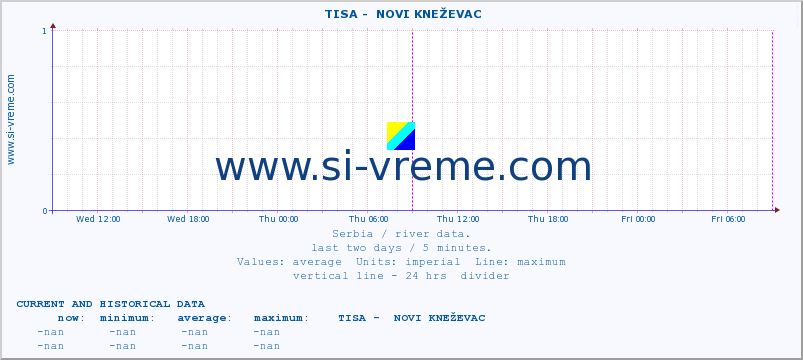  ::  TISA -  NOVI KNEŽEVAC :: height |  |  :: last two days / 5 minutes.