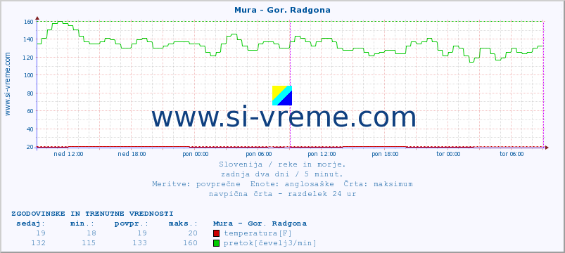 POVPREČJE :: Mura - Gor. Radgona :: temperatura | pretok | višina :: zadnja dva dni / 5 minut.