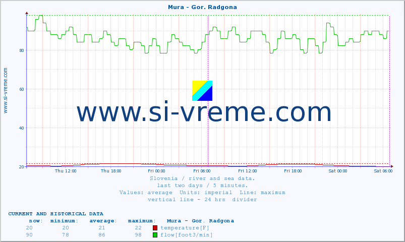  :: Mura - Gor. Radgona :: temperature | flow | height :: last two days / 5 minutes.