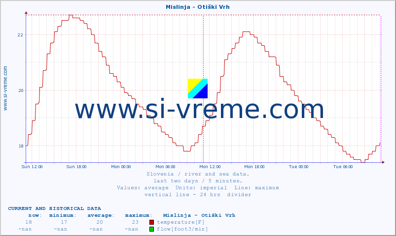  :: Mislinja - Otiški Vrh :: temperature | flow | height :: last two days / 5 minutes.