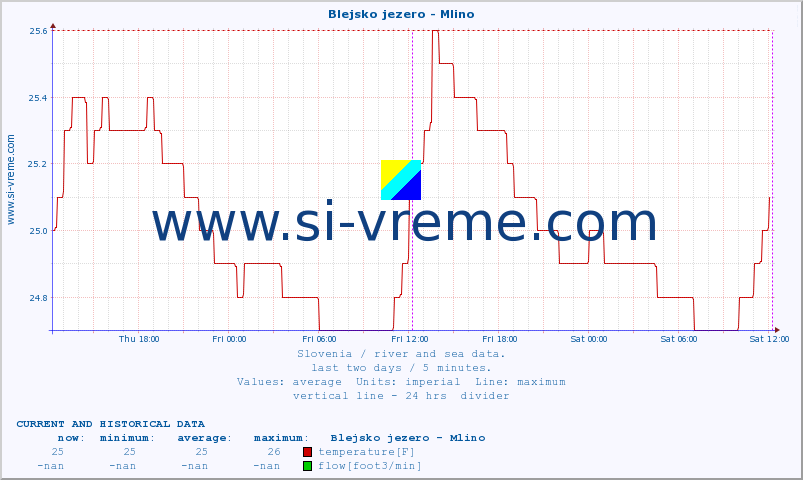  :: Blejsko jezero - Mlino :: temperature | flow | height :: last two days / 5 minutes.