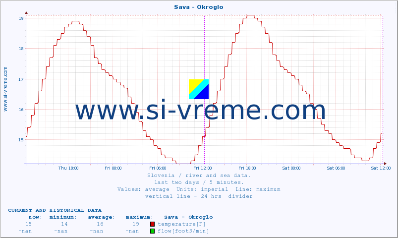  :: Sava - Okroglo :: temperature | flow | height :: last two days / 5 minutes.