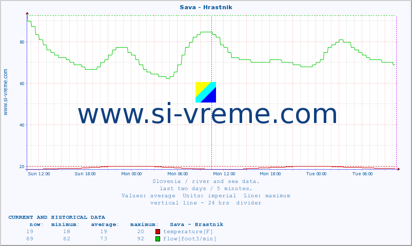  :: Sava - Hrastnik :: temperature | flow | height :: last two days / 5 minutes.