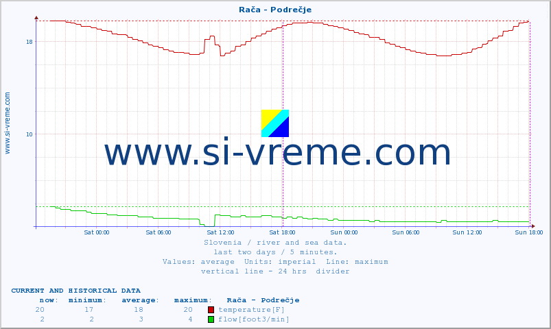  :: Rača - Podrečje :: temperature | flow | height :: last two days / 5 minutes.