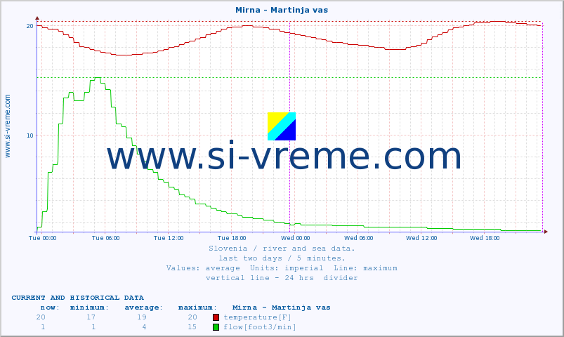  :: Mirna - Martinja vas :: temperature | flow | height :: last two days / 5 minutes.