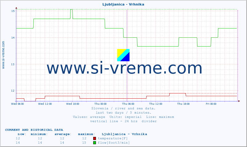  :: Ljubljanica - Vrhnika :: temperature | flow | height :: last two days / 5 minutes.