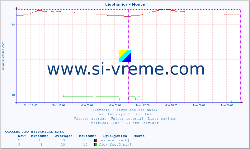  :: Ljubljanica - Moste :: temperature | flow | height :: last two days / 5 minutes.