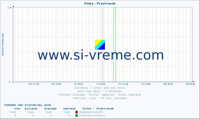  :: Pivka - Prestranek :: temperature | flow | height :: last two days / 5 minutes.