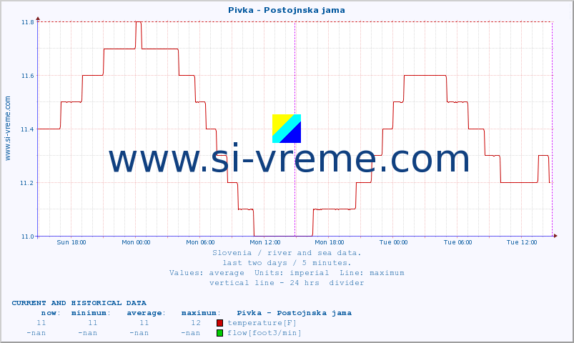  :: Pivka - Postojnska jama :: temperature | flow | height :: last two days / 5 minutes.