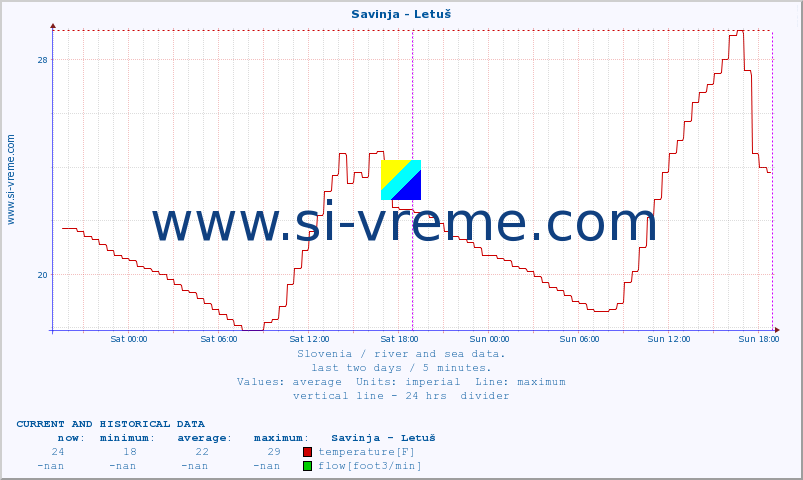  :: Savinja - Letuš :: temperature | flow | height :: last two days / 5 minutes.