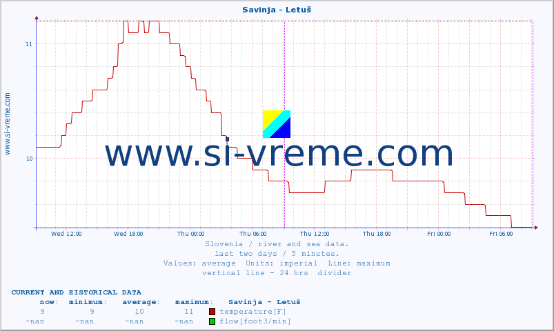  :: Savinja - Letuš :: temperature | flow | height :: last two days / 5 minutes.