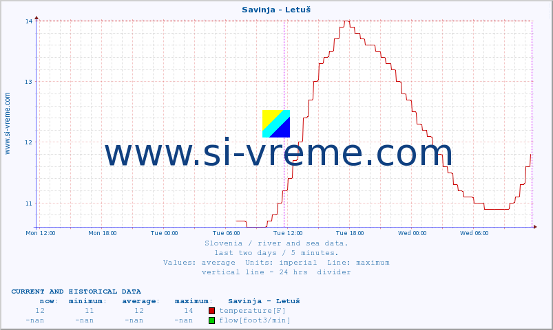  :: Savinja - Letuš :: temperature | flow | height :: last two days / 5 minutes.